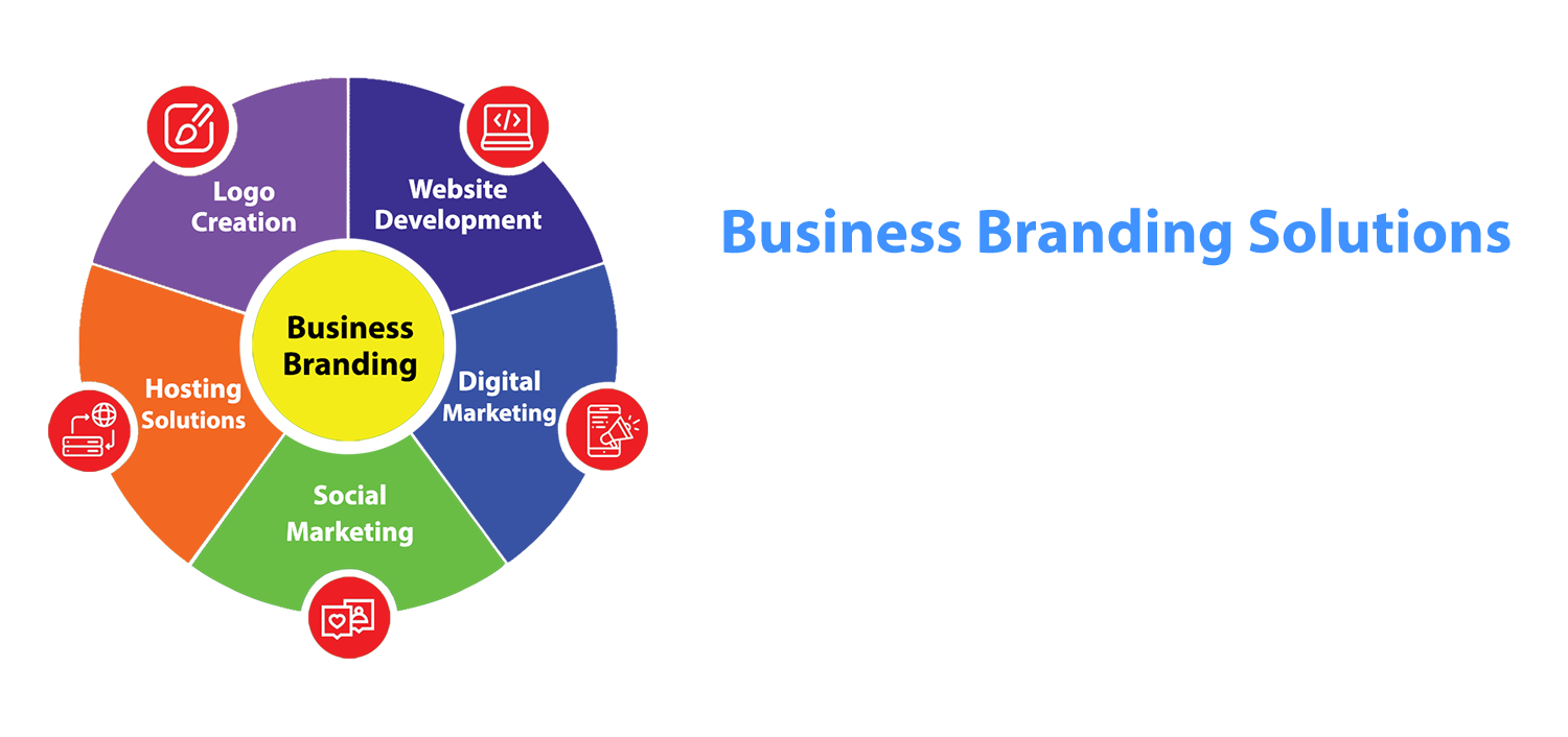 SARAS ennovations Business Branding Solutions